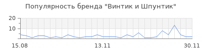 Популярность винтик и шпунтик