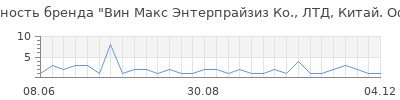 Популярность Вин Макс Энтерпрайзиз Ко., ЛТД, Китай. Оф. 1307,