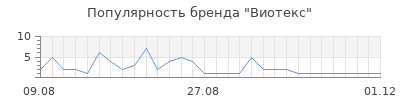 Популярность Виотекс