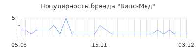 Популярность випс мед