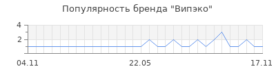 Популярность випэко