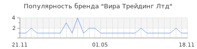 Популярность вира трейдинг лтд