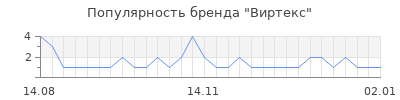 Популярность виртекс
