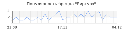 Популярность виртуоз