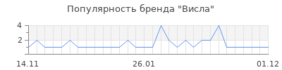 Популярность висла