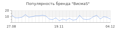 Популярность ВисмаS