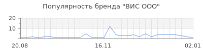 Популярность вис ооо