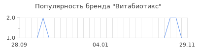 Популярность витабиотикс
