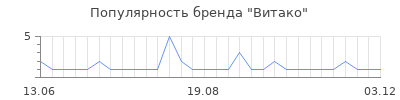 Популярность витако