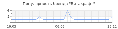 Популярность витакрафт