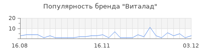 Популярность виталад