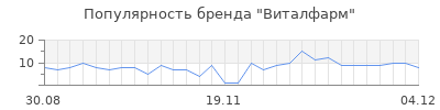 Популярность виталфарм