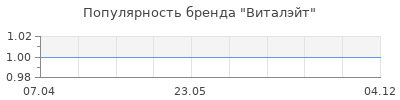 Популярность Виталэйт