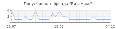 Популярность витамакс