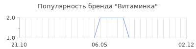Популярность Витаминка