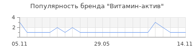 Популярность витамин актив
