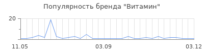 Популярность витамин