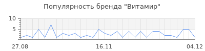 Популярность витамир