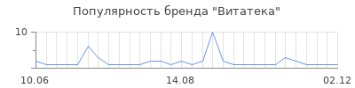 Популярность витатека