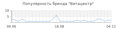 Популярность витацентр