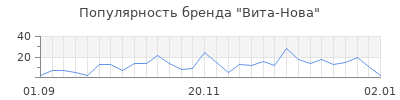Популярность вита нова