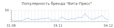 Популярность вита пресс