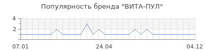 Популярность ВИТА-ПУЛ