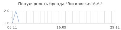 Популярность витковская а а