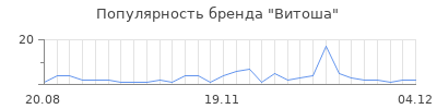 Популярность витоша