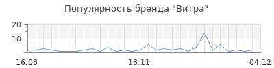 Популярность витра