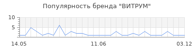 Популярность витрум
