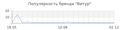 Популярность Витур