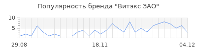 Популярность Витэкс ЗАО