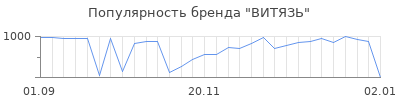 Популярность витязь
