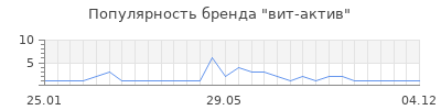 Популярность вит-актив