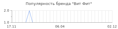 Популярность вит фит