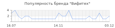 Популярность вифитех