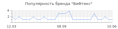 Популярность ВиФтекс
