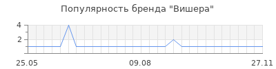 Популярность вишера