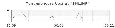 Популярность вишня