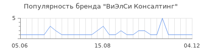 Популярность ВиЭлСи Консалтинг