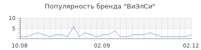 Популярность ВиЭлСи