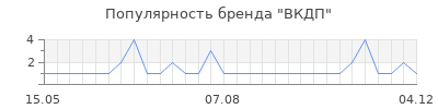 Популярность вкдп
