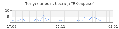Популярность ВКоврике