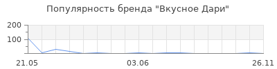 Популярность Вкусное Дари