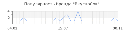 Популярность ВкусноСок
