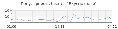 Популярность вкуснотеево