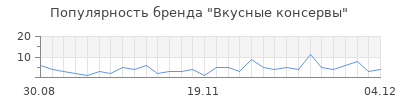 Популярность вкусные консервы