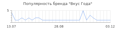 Популярность вкус года