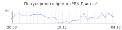Популярность вк дакота